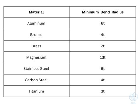 what is the minimum bend radius for sheet metal|aluminum minimum bend radius chart.